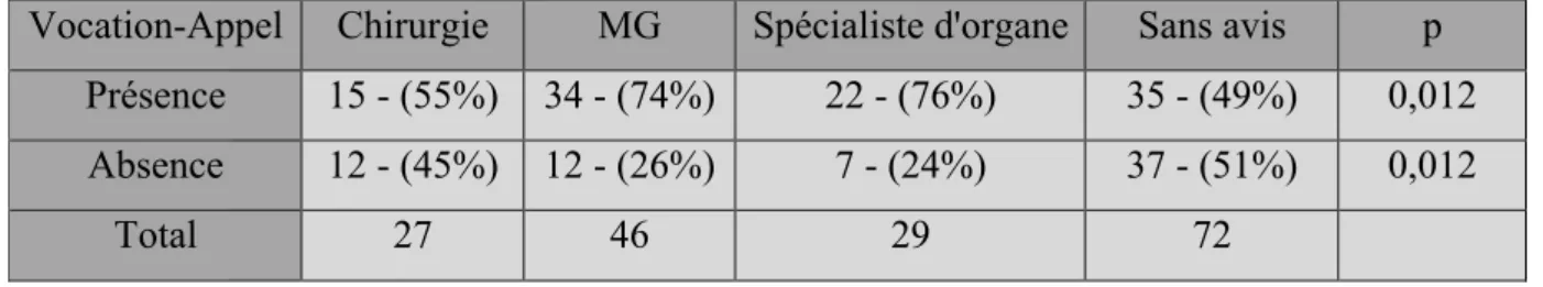 Tableau n°13 : Présence de la Vocation-Appel selon la spécialité visée lors de l’inscription en PACES : 