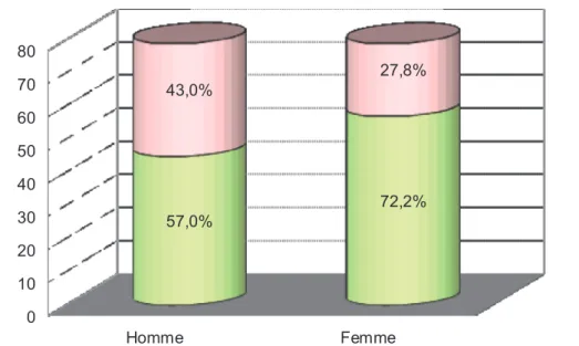 Figure 3 : Utilisation des dermocorticoïdes selon le sexe des médecins