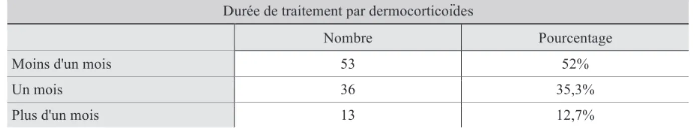 Tableau 7 : Durée de traitement par dermocorticoïdes répartie en 3 groupes