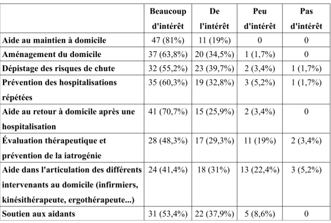 Tableau 3. Intérêt porté par les médecins interrogés aux actions des réseaux Beaucoup d'intérêt De l'intérêt Peu d'intérêt Pas d'intérêt