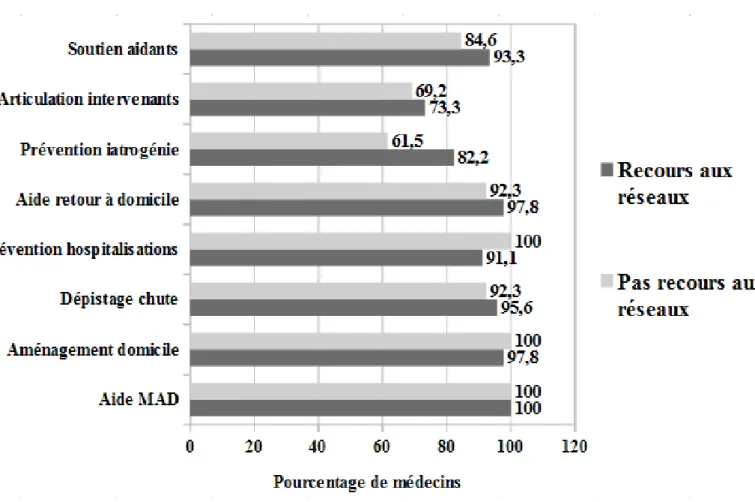 Figure 1. Pourcentage de médecins trouvant « beaucoup d'intérêt » et « de l'intérêt » aux actions des réseaux (MAD = maintien à domicile)