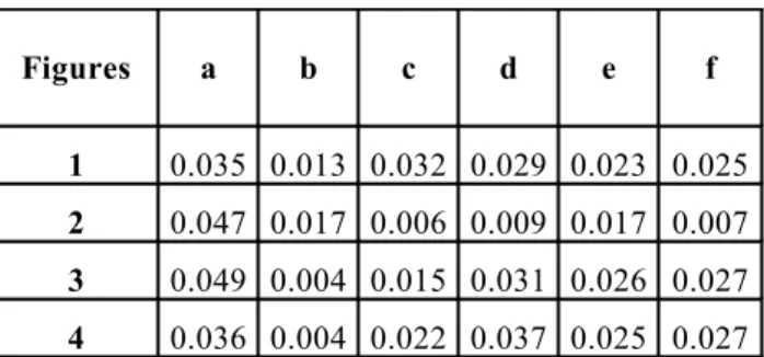 Figure   1:  Simulation   of   the   management   model   with   the  self-adapting parameters.