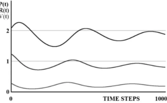 Figure   2:  Simulation   of   the   management   model   with   the  self-adapting parameters