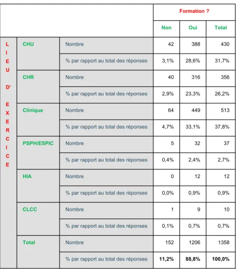 Tableau 5 : Praticiens formés ou non en fonction du lieu d’exercice  (p=0,63)