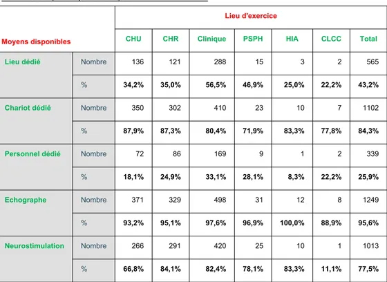 Tableau 6 : Moyens disponibles en fonction du lieu d’exercice