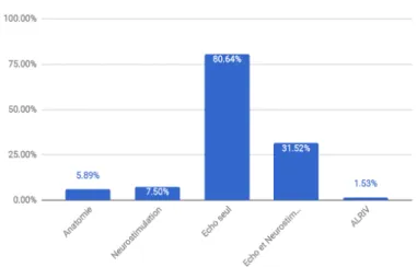 Figure 13 : Méthodes de repérage utilisées par les praticiens interrogés