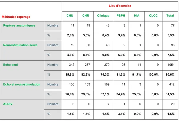 Tableau 8 : Méthodes de repérage utilisées en fonction du lieu d’exercice