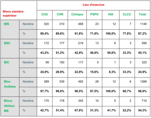 Tableau 10 : Blocs du membre supérieur pratiqués en fonction du lieu d’exercice