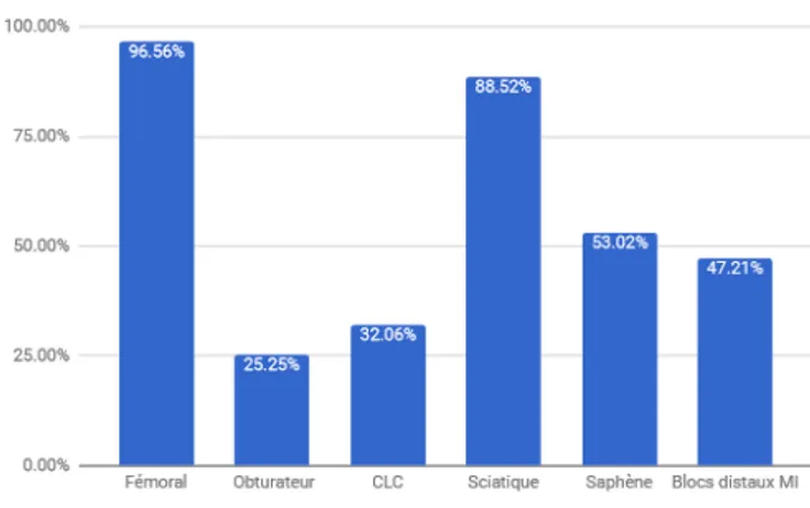 Figure 15 : Blocs du membre inférieur pratiqués par les praticiens interrogés