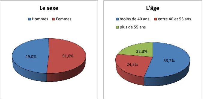 Figure 2 : Le sexe et l’âge de la population étudiée. 