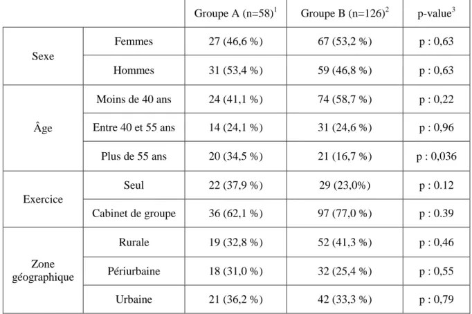 Tableau  4 :  Comparaison  des  2  groupes  de  médecins  en  fonction  du  sexe,  de  l’âge  et  du  type  d’installation