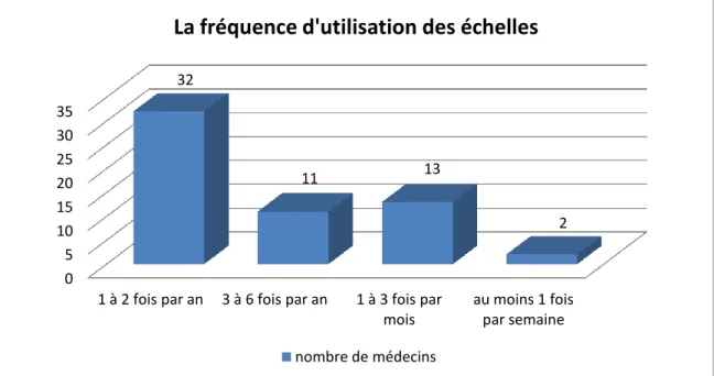 Figure  4 :  La  fréquence  d’utilisation  des  échelles  psychiatriques  de  la  dépression  chez  les  médecins  généralistes de Picardie