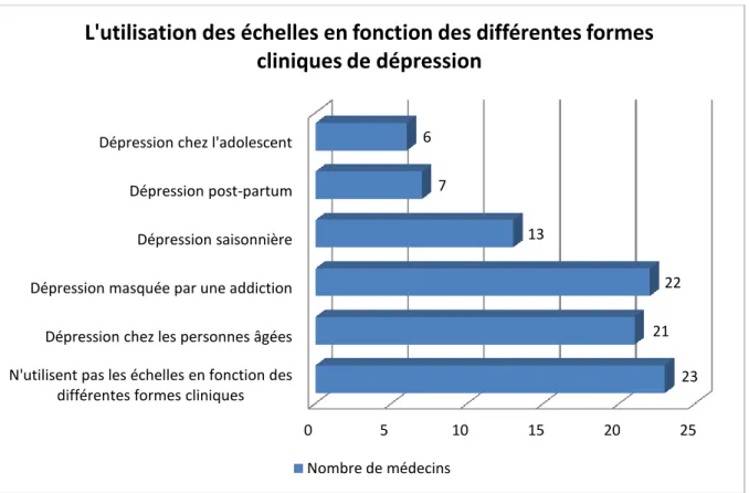 Figure  7 :  L’utilisation  des  échelles  psychiatriques  de  la  dépression  selon  ses  différentes  formes  cliniques chez les médecins généralistes de Picardie