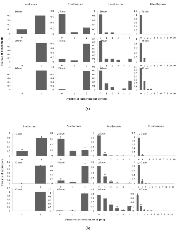 Figure 3. Departures of earthworms. Frequency distributions of observed (a) and expected (b) numbers of individuals leaving clusters of 1, 2, 5 or 10 earthworms over 10, 40 and 90 min.