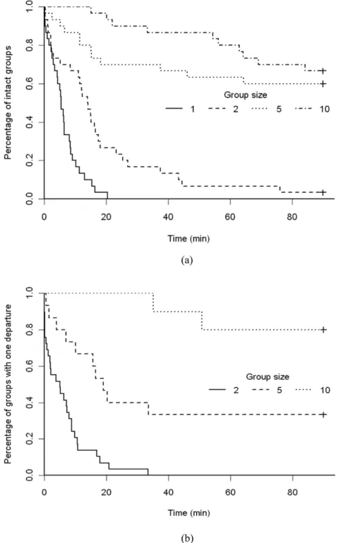 Figure 4. Survival curves for earthworm departures. Results of survival curve analysis for the departure of the first (a) and second (b) earthworms from groups of 1, 2, 5 or 10 earthworms; t 0 for the second earthworm is the departure time of the first.