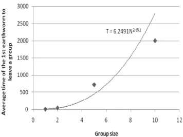 Figure 7. Mean proportion of earthworms leaving a cluster over 60, 120 and 180 min. as a function of the initial size of the cluster.