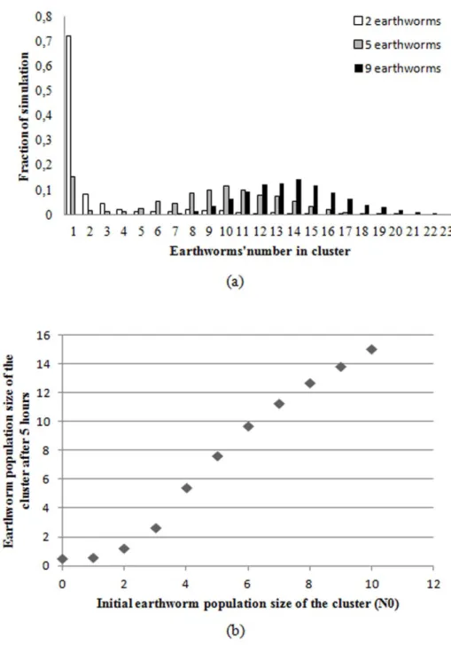 Figure 8. Thresholds of the aggregate. (a) Distribution of cluster size at 5 hours for three different initial populations: 2 earthworms, 5 earthworms, and 9 earthworms, with the probability of joining m = 0.02 min 21 and that of leaving Q(N) = N 22.6 /6.2