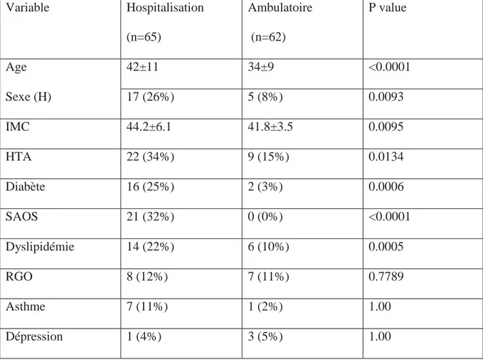 Tableau 1 : Caractéristiques de la population étudiée. 