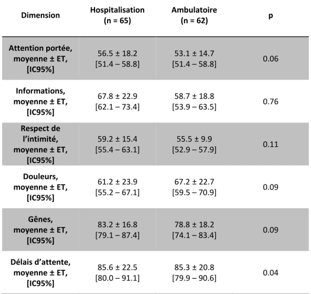 Tableau 3 : Résultats des 6 dimensions de l’EVAN G   