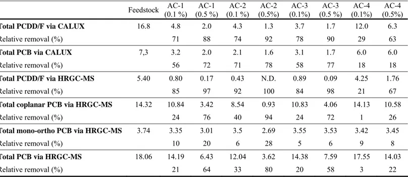 Table 3: Contaminant level of purified oils using the CALUX and HR-GC-MS (pg WHO TEQ per g fat)