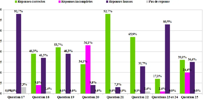 Figure 2 : Répartition des réponses pour les questions 17 à 25 (en pourcentage et en nombre) 