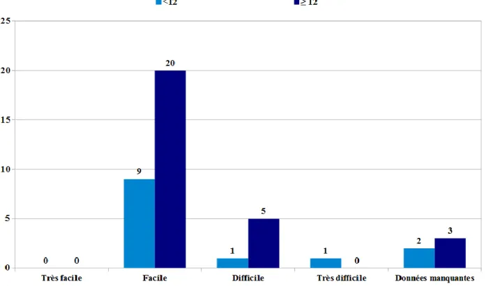 Figure 4 :  Répartition  du  ressenti  des  étudiants  face  au  questionnaire  en  fonction  des  notes  obtenues