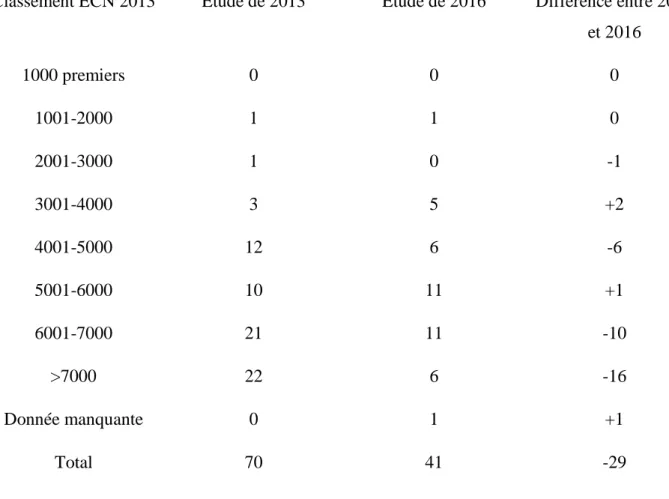 Tableau 9 : Comparaison du classement à l’ECN 2013 entre les populations de l’étude de 2013  et de celle de 2016 :  