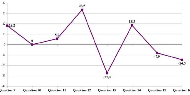 Figure 6 :  Différence  de  bonnes  réponses  (en  pourcentage)  de  l’étude  de  2016  par  rapport à  celle de 2013 des questions 9 à 16