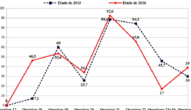 Figure 7 : Répartition du nombre de bonnes réponses (en pourcentage) pour les questions 17 à  25, pour l’étude de 2013 et celle de 2016