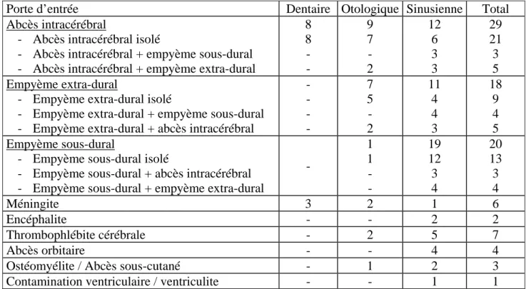 Tableau 3 : Lésion intra-crânienne et complications en fonction de la porte d'entrée 