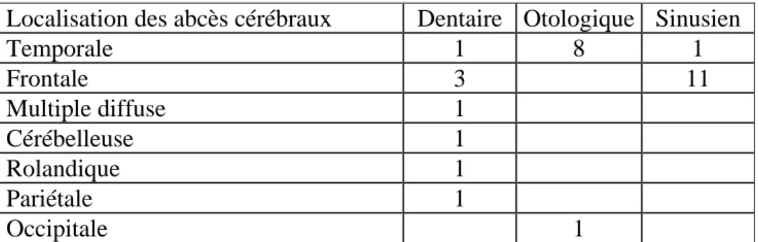 Tableau 4: Localisation des abcès cérébraux en fonction de la porte d'entrée infectieuse 