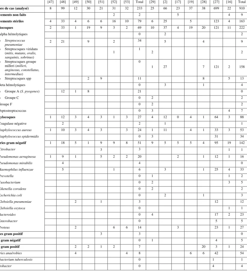 Tableau 10 : Résultats des prélèvements des complications intra-crâniennes à point de départ  otologique et ORL 