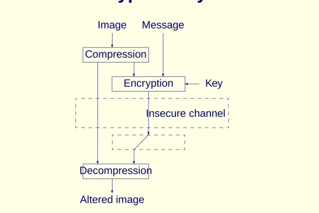 Figure 4: When the decryption key is unknown to the receiver.