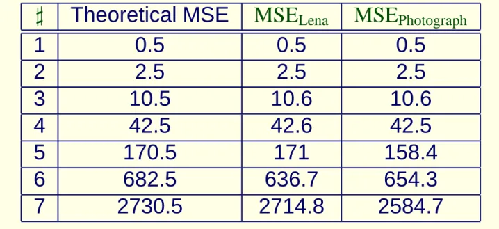 Table 1: Comparison of MSEs for a number of encrypted bitplanes.