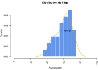 Figure 2. Distribution de l'âge de la population.