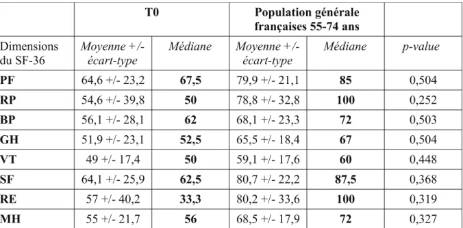 Tableau 6. Comparaison des médianes des dimensions du SF-36 a T0 avec celles de la  population générale française âgée de 55-74 ans.
