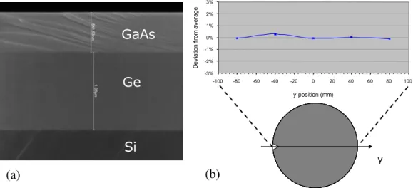 Fig. 1. (a) SEM image of the cross section of the GaAs/Ge/Si layer stack and   (b) GaAs thickness profile
