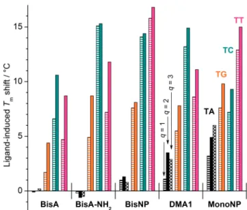 Figure 1. Ligand-induced changes of melting temperature (T m ) of the fully matched (12-TA: black) and mismatch-containing duplexes (12-TG: orange, 12-TC: cyan, 12-TT: magenta bars) at ligand-to-duplex ratios of q = 1 (horizontally hatched bars), q = 2 (ﬁl
