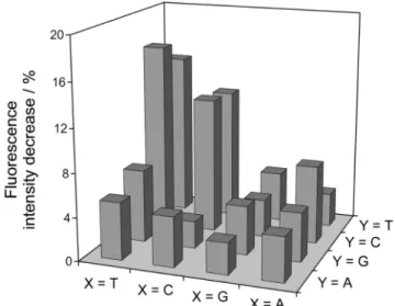 Figure 4. FID titrations (excitation at 520 nm and emission at 615 nm) of 17-TT (ﬁlled symbols) and 17-TA (empty symbols) (c = 100 nM each) in the presence of ethidium bromide (c = 333 nM) with BisA (squares), BisA-NH 2 (diamonds) or BisNP (circles)