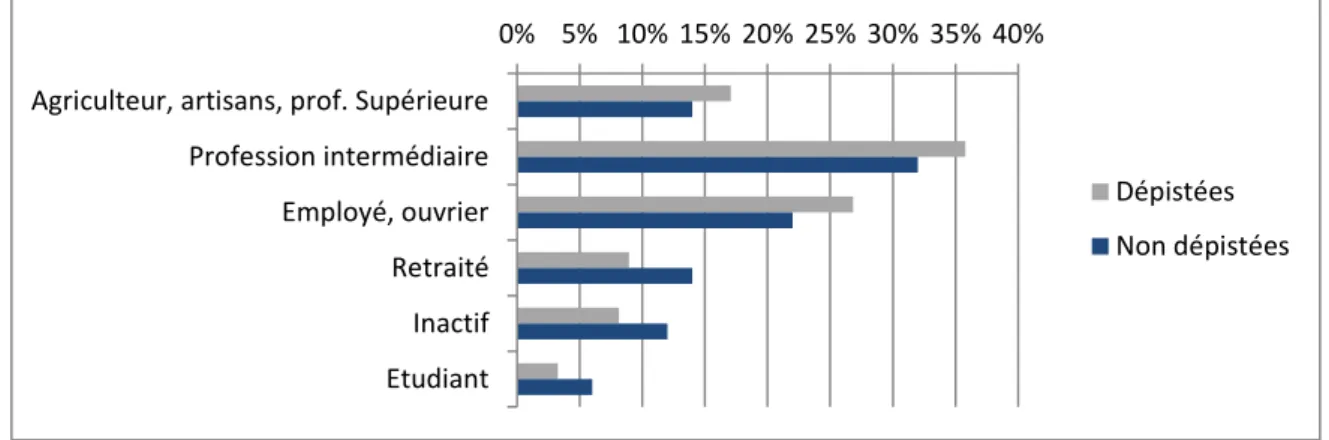 Figure 4 Répartition des catégories socio-professionnelles de la population étudiée. 