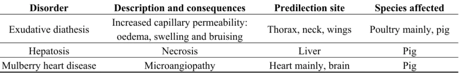Table 4. Summary of specific clinical disorders that respond to selenium supplementation  (adapted from Suttle [35])