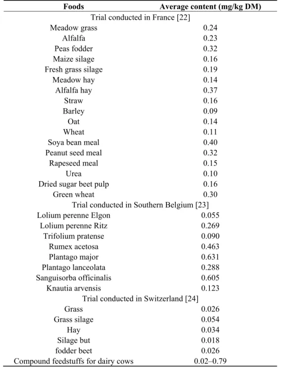 Table 1.  Selenium content of various animal foods. 