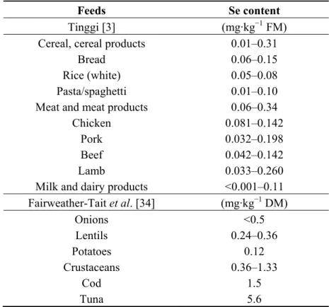 Table 2. Selenium content of selenium in some human feeds. 