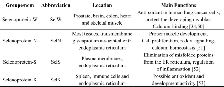 Table 3 shows the different selenoproteins in humans and their functions. 