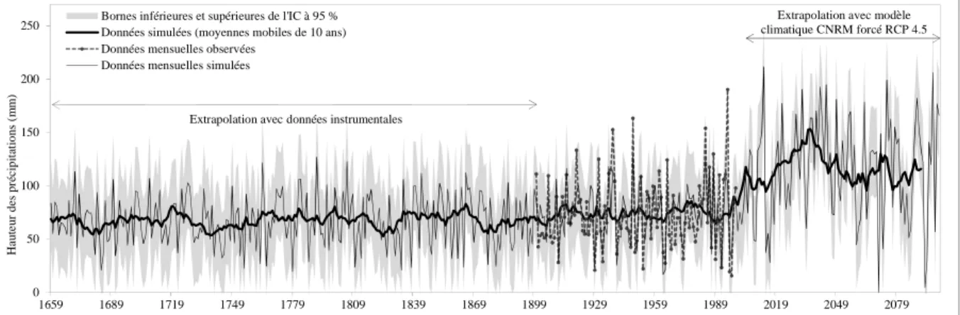 Figure 3. Estimation des hauteurs de précipitations du mois de janvier dans le bassin de la Meuse à Borgharen  depuis le minimum de Maunder jusqu’à la fin du XXI e  siècle
