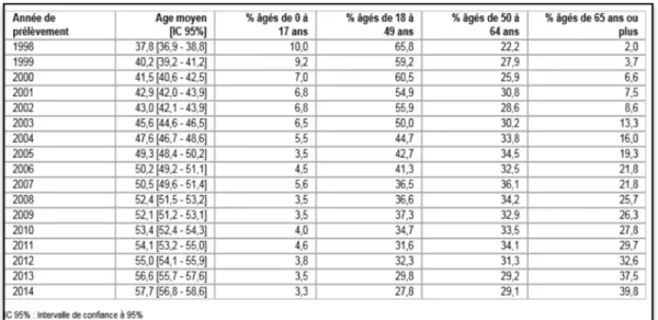 Tableau n° 4 : Evolution de l’âge des sujets en état de mort encéphalique   prélevés d’au moins un organe