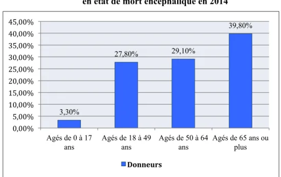 Figure n° 5 : Répartition par âge des donneurs prélevés    en état de mort encéphalique en 2014 