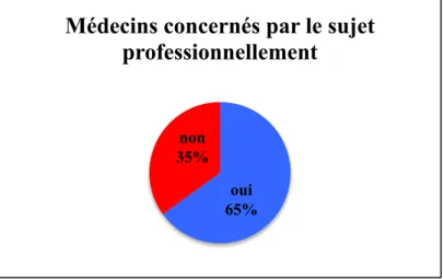 Graphique n° 16 : Avez-vous été concerné par le sujet professionnellement         (patient greffés, en attente de greffe, ou ayant participé au don d’organes ) ? 