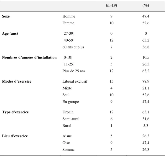 Tableau 6 : Répartition des  médecins généralistes formés en addictologie en fonction de leurs  caractéristiques sociodémographiques et de leurs exercices 