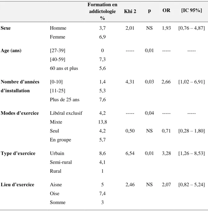 Tableau 7 : Formation en addictologie en fonction des caractéristiques sociodémographiques  des MG et de leurs exercices 